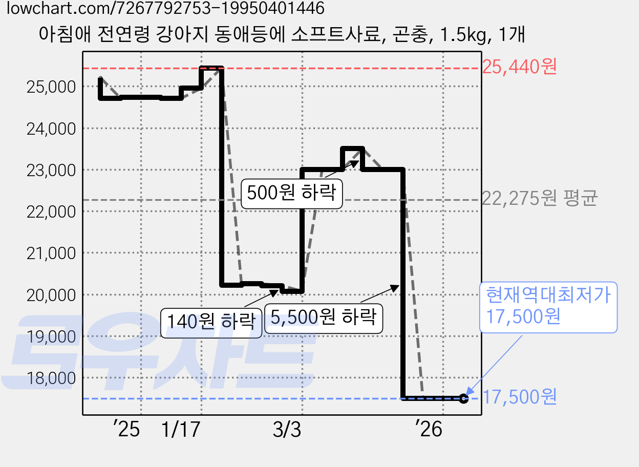 아침애 전연령 강아지 동애등에 소프트사료, 곤충, 1.5kg, 1개 가격 변동 차트, 현재가 17,500원, 역대최저가