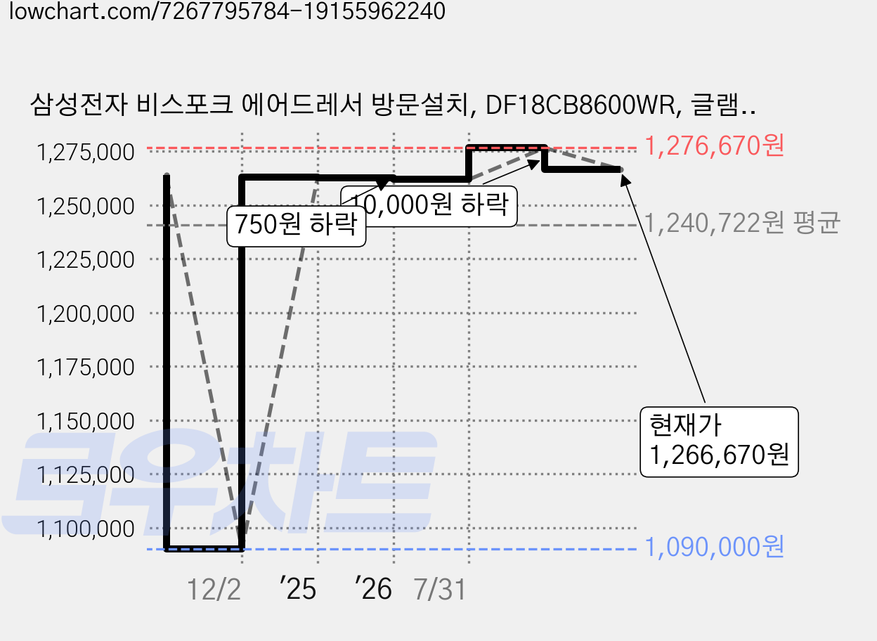 삼성전자 비스포크 에어드레서 방문설치, DF18CB8600WR, 글램화이트 가격 변동 차트, 현재가 1,266,670원, 관측 최저가 1,090,000원