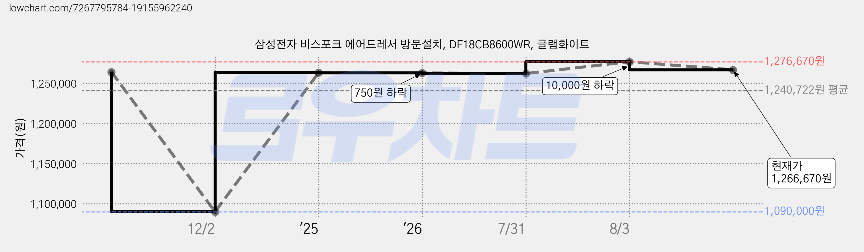 삼성전자 비스포크 에어드레서 방문설치, DF18CB8600WR, 글램화이트 가격 변동 차트, 현재가 1,266,670원, 관측 최저가 1,090,000원