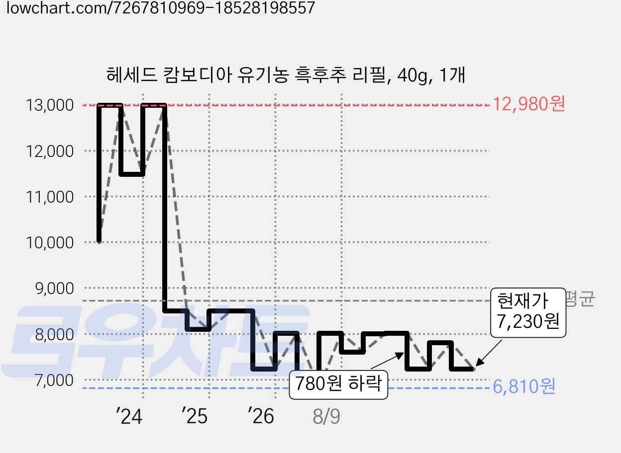 헤세드 캄보디아 유기농 흑후추 리필, 40g, 1개 가격 변동 차트, 현재가 6,030원, 역대최저가