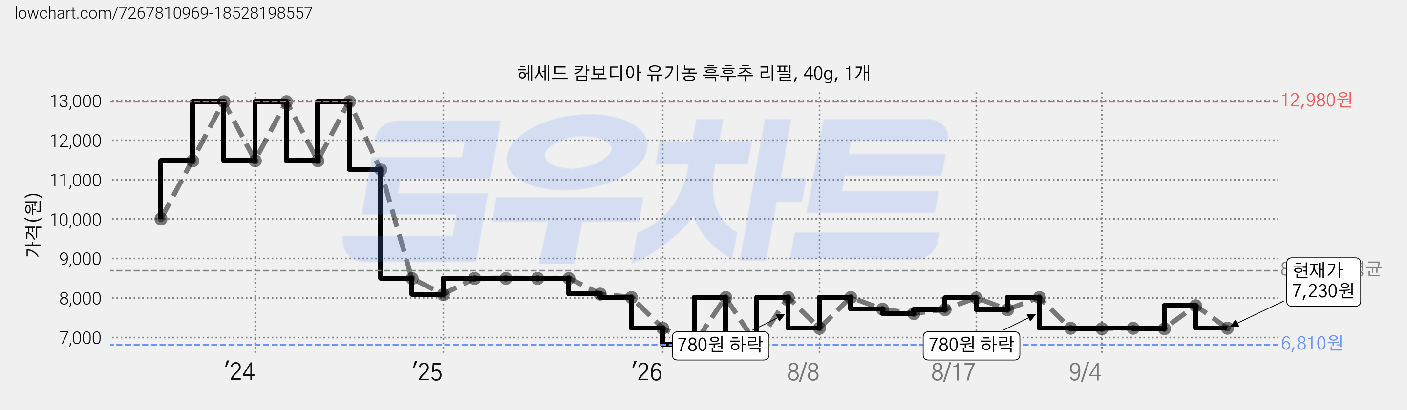 헤세드 캄보디아 유기농 흑후추 리필, 40g, 1개 가격 변동 차트, 현재가 6,030원, 역대최저가