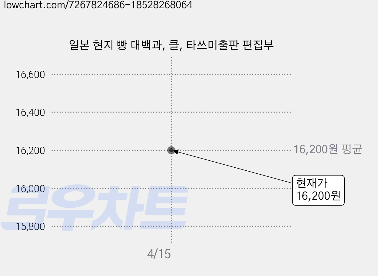 일본 현지 빵 대백과, 클, 타쓰미출판 편집부 가격 변동 차트, 현재가 16,200원
