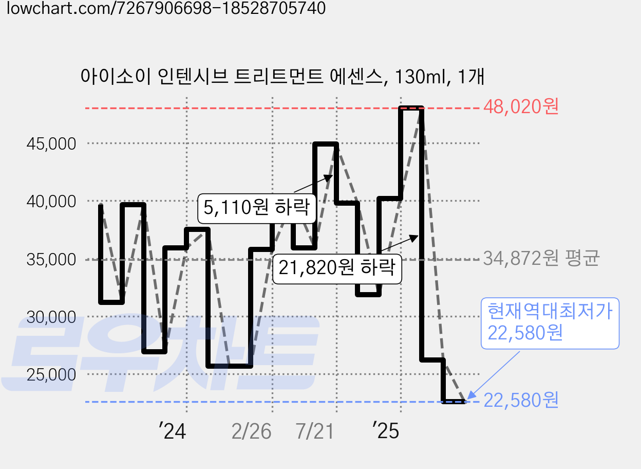 아이소이 인텐시브 트리트먼트 에센스, 130ml, 1개 가격 변동 차트, 현재가 22,580원, 역대최저가