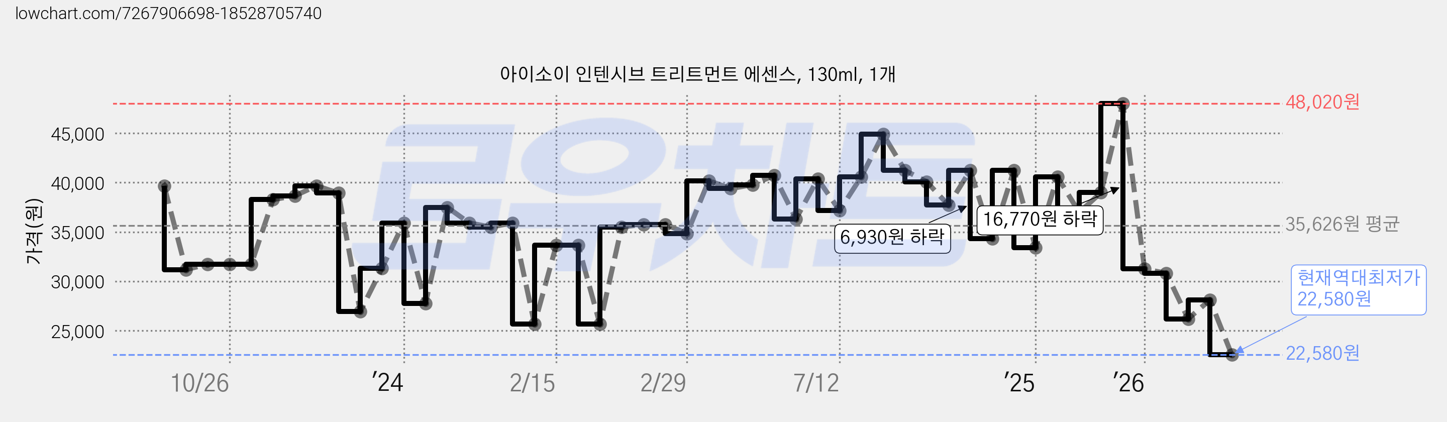 아이소이 인텐시브 트리트먼트 에센스, 130ml, 1개 가격 변동 차트, 현재가 22,580원, 역대최저가