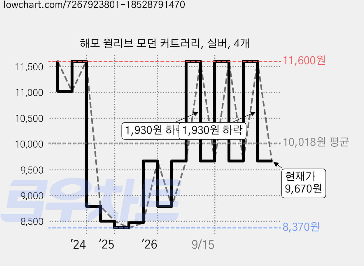 해모 윌리브 모던 커트러리, 실버, 4개 가격 변동 차트, 현재가 9,670원, 관측 최저가 8,370원
