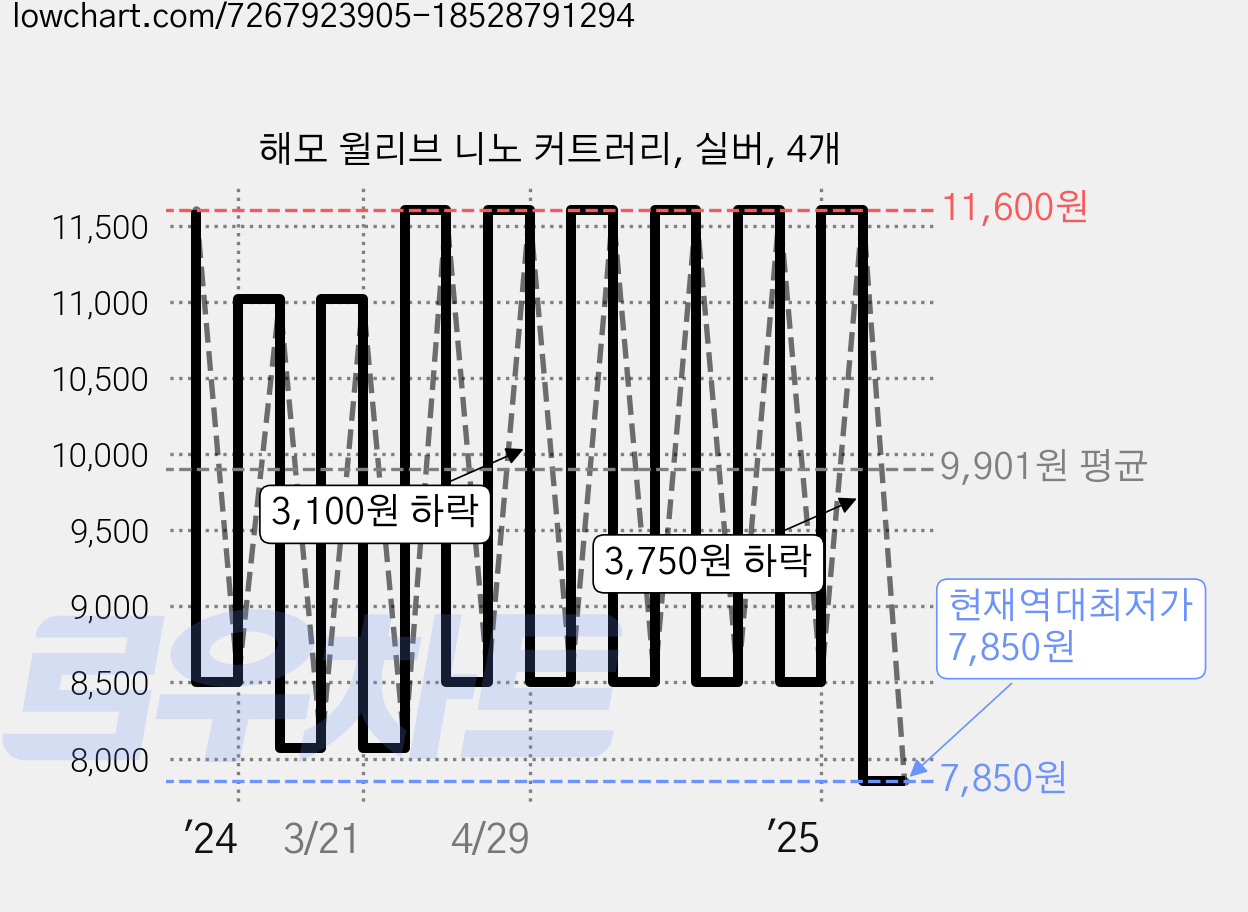 해모 윌리브 니노 커트러리, 실버, 4개 가격 변동 차트, 현재가 7,850원, 역대최저가