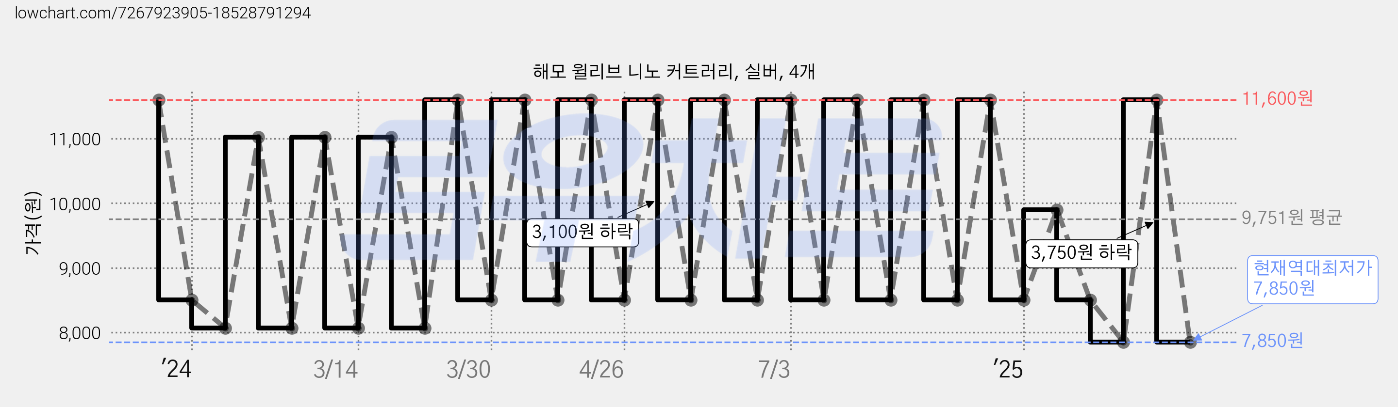 해모 윌리브 니노 커트러리, 실버, 4개 가격 변동 차트, 현재가 7,850원, 역대최저가