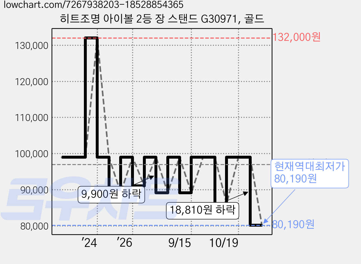 히트조명 아이볼 2등 장 스탠드 G30971, 골드 가격 변동 차트, 현재가 80,190원, 역대최저가