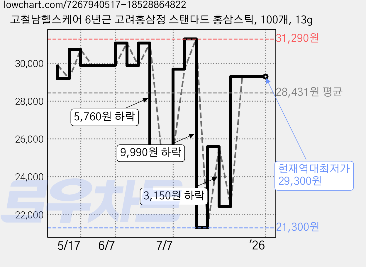 고철남헬스케어 6년근 고려홍삼정 스탠다드 홍삼스틱, 100개, 13g 가격 변동 차트, 현재가 29,300원, 역대최저가