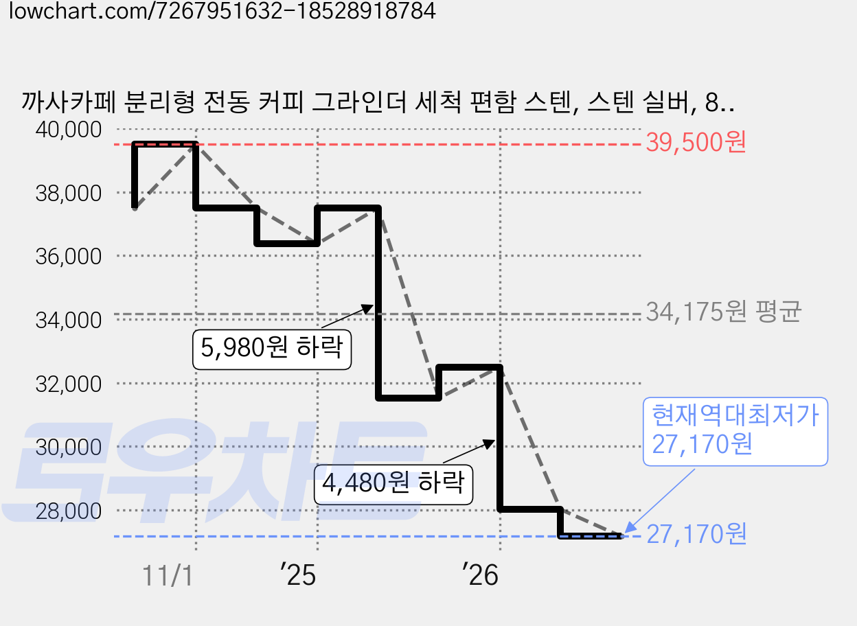 까사카페 분리형 전동 커피 그라인더 세척 편함 스텐, 스텐 실버, 85ml 가격 변동 차트, 현재가 27,170원, 역대최저가