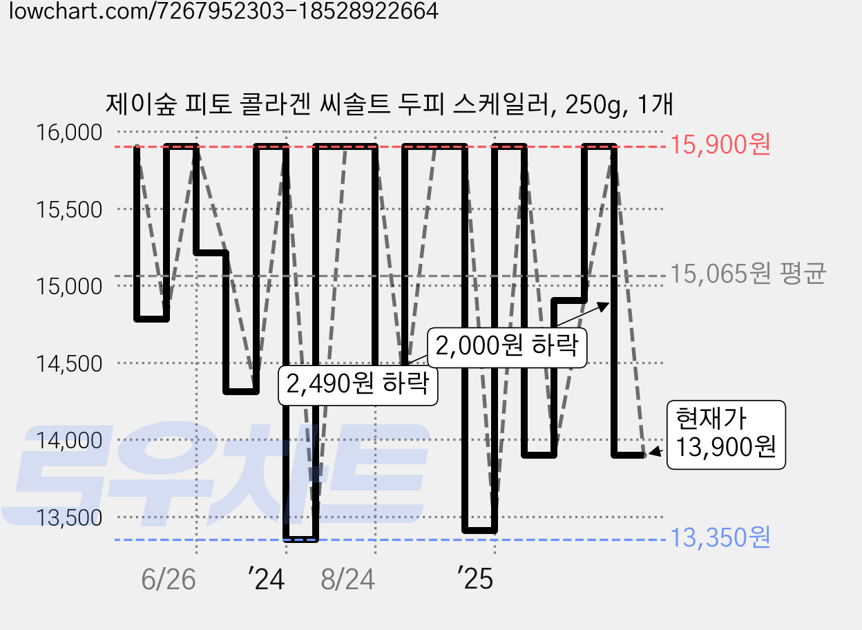 제이숲 피토 콜라겐 씨솔트 두피 스케일러, 250g, 1개 가격 변동 차트, 현재가 13,900원, 관측 최저가 12,060원