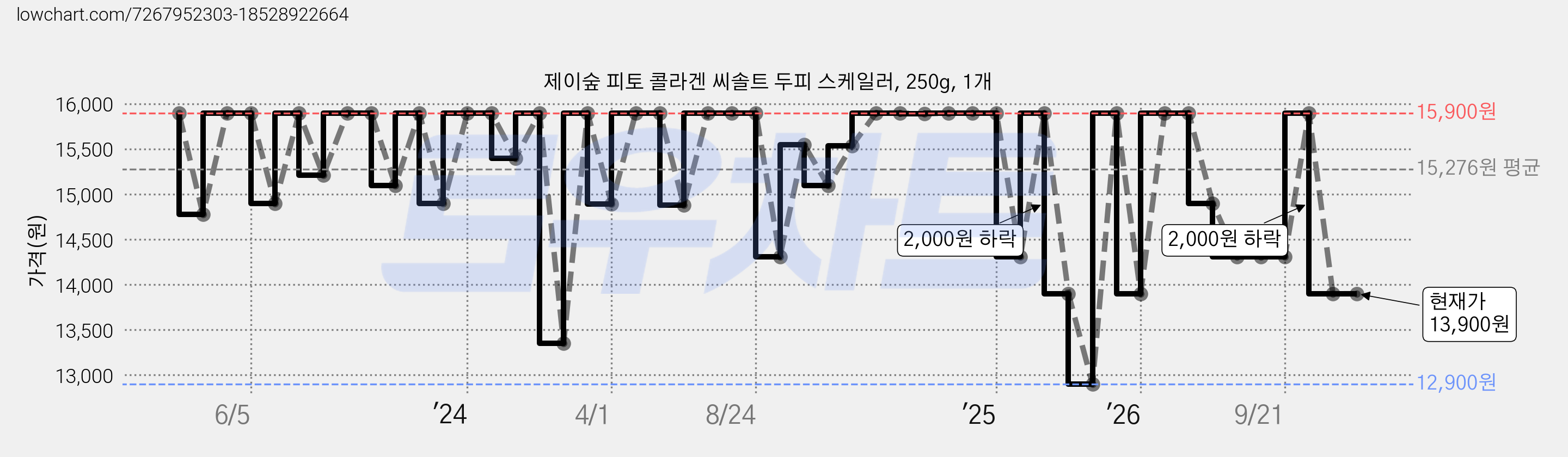 제이숲 피토 콜라겐 씨솔트 두피 스케일러, 250g, 1개 가격 변동 차트, 현재가 13,900원, 관측 최저가 12,060원