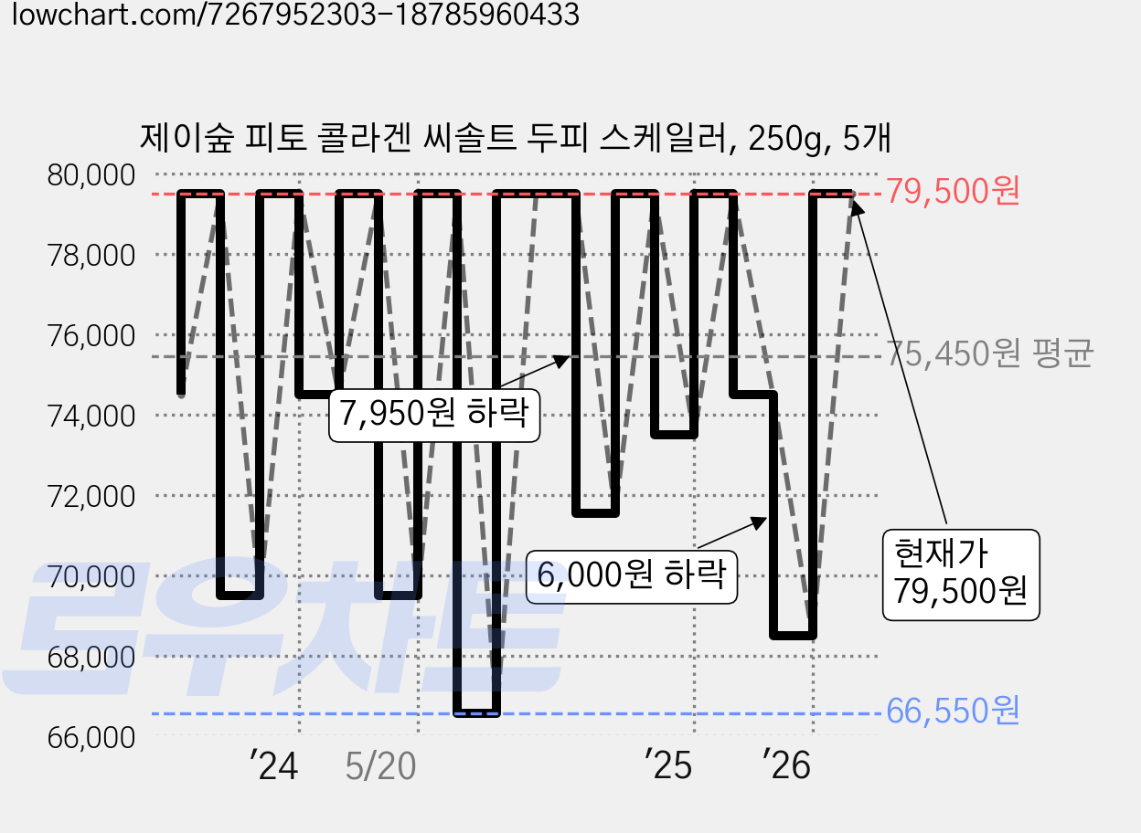 제이숲 피토 콜라겐 씨솔트 두피 스케일러, 250g, 5개 가격 변동 차트, 현재가 79,500원, 관측 최저가 66,550원