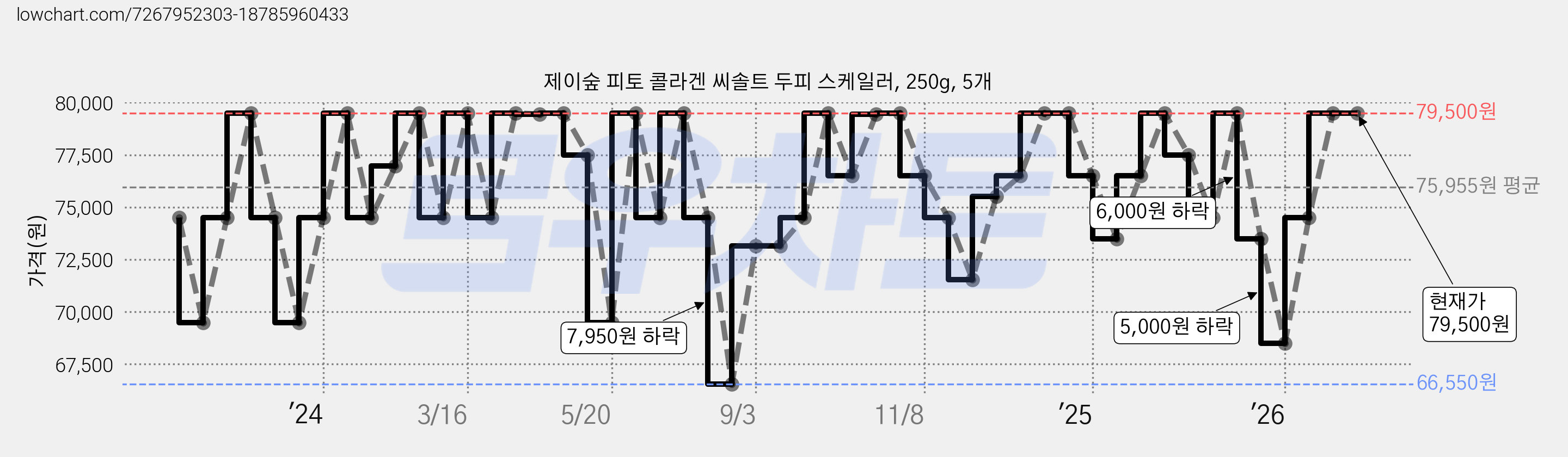제이숲 피토 콜라겐 씨솔트 두피 스케일러, 250g, 5개 가격 변동 차트, 현재가 79,500원, 관측 최저가 66,550원