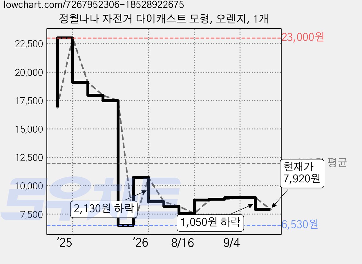 정월나나 자전거 다이캐스트 모형, 오렌지, 1개 가격 변동 차트, 현재가 7,920원, 관측 최저가 6,530원