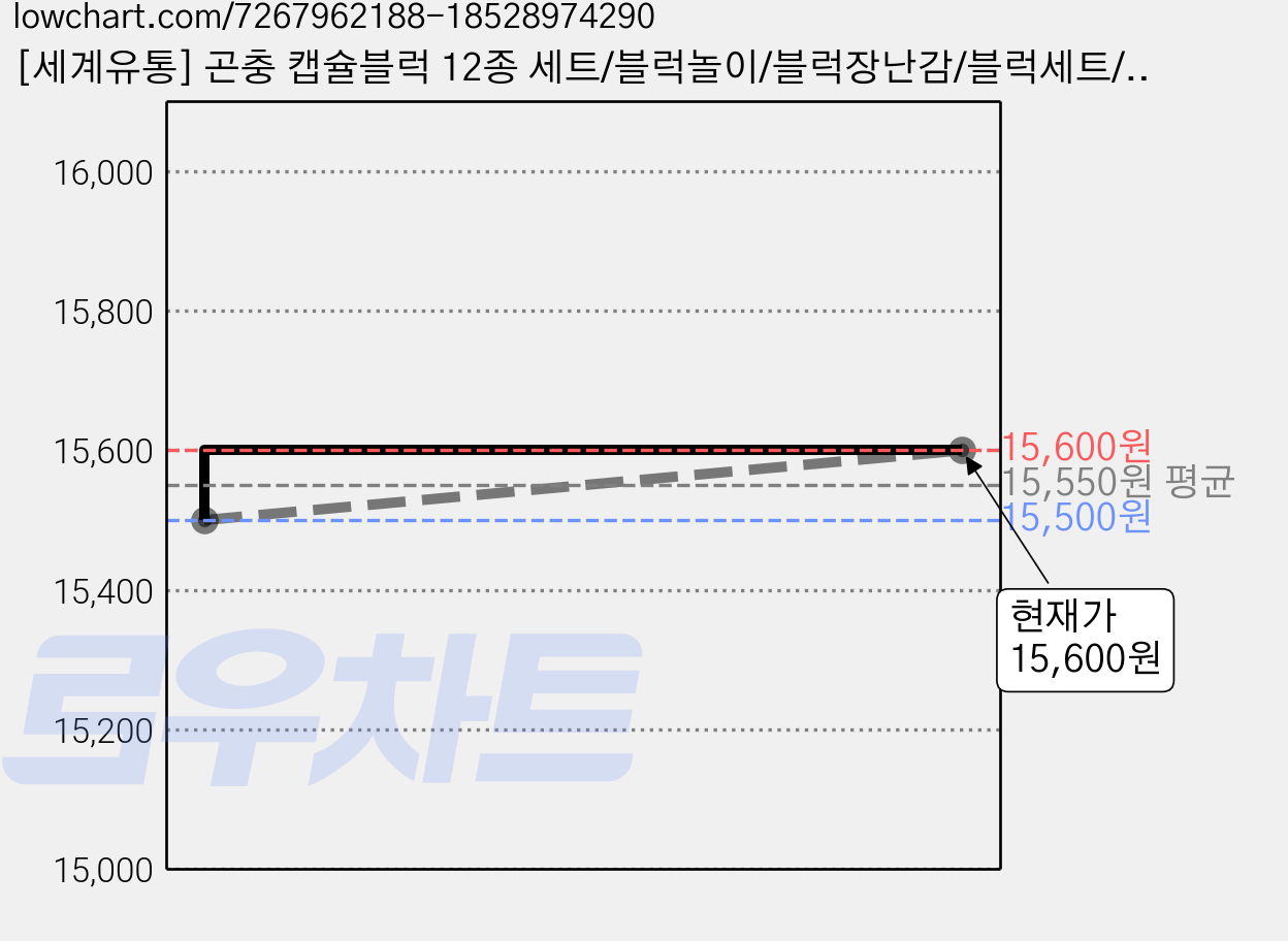 [세계유통] 곤충 캡슐블럭 12종 세트/블럭놀이/블럭장난감/블럭세트/곤충블럭/어린이날 선물/장난감 선물/크리스마스 선물/생일 선물/유치원 선물, 1개 가격 변동 차트, 현재가 15,600원, 관측 최저가 15,500원