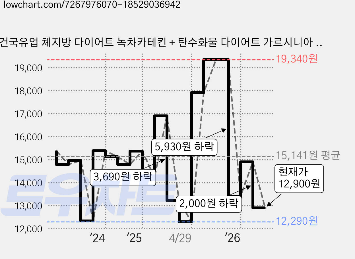 건국유업 체지방 다이어트 녹차카테킨 + 탄수화물 다이어트 가르시니아 세트, 1세트, 60정 가격 변동 차트, 현재가 12,900원, 관측 최저가 12,200원