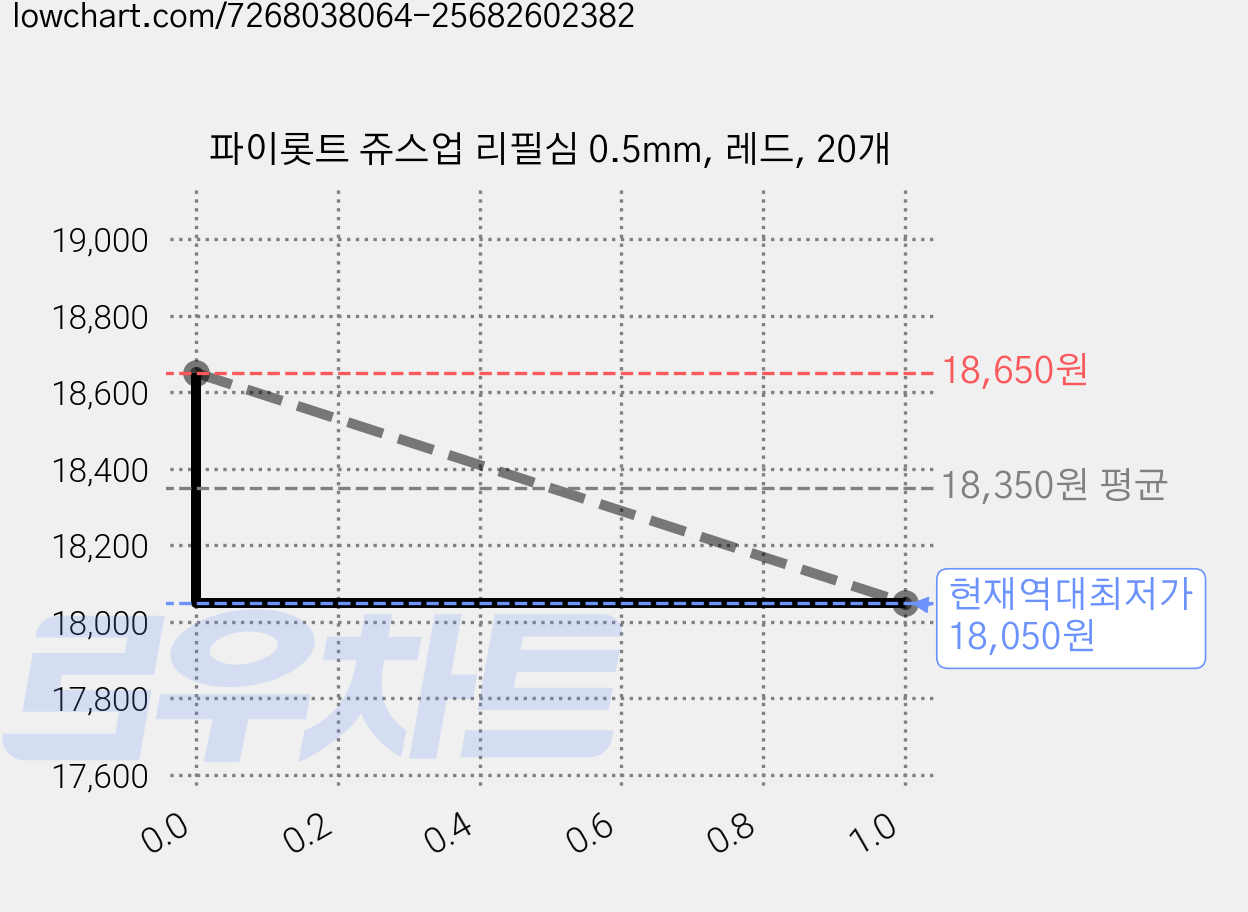 파이롯트 쥬스업 리필심 0.5mm, 레드, 20개 가격 변동 차트, 현재가 18,050원, 역대최저가