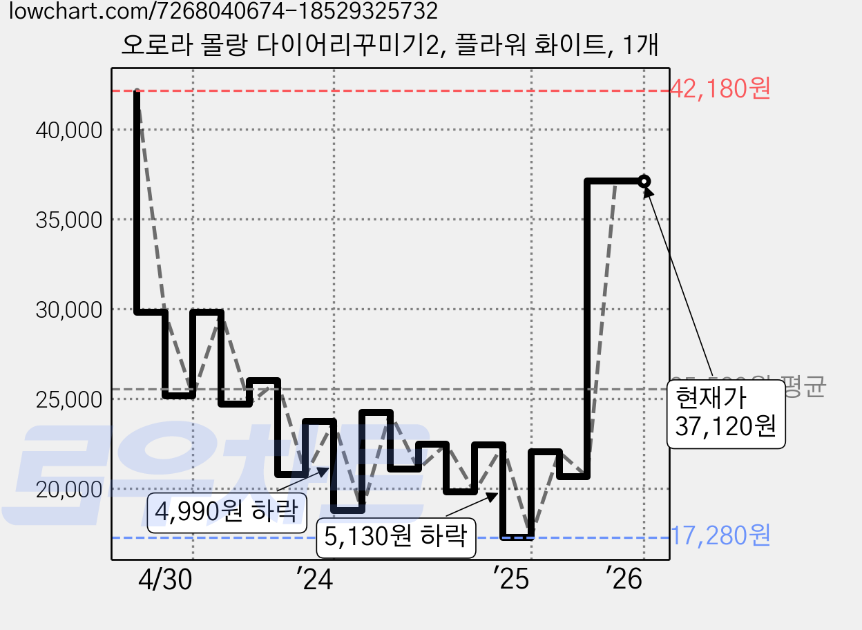 오로라 몰랑 다이어리꾸미기2, 플라워 화이트, 1개 가격 변동 차트, 현재가 37,120원, 관측 최저가 17,280원
