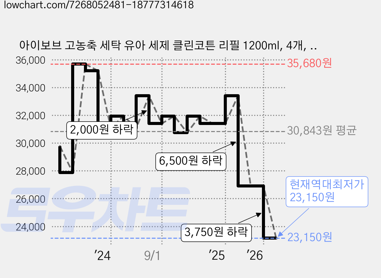 아이보브 고농축 세탁 유아 세제 클린코튼 리필 1200ml, 4개, 1.2L 가격 변동 차트, 현재가 23,150원, 역대최저가