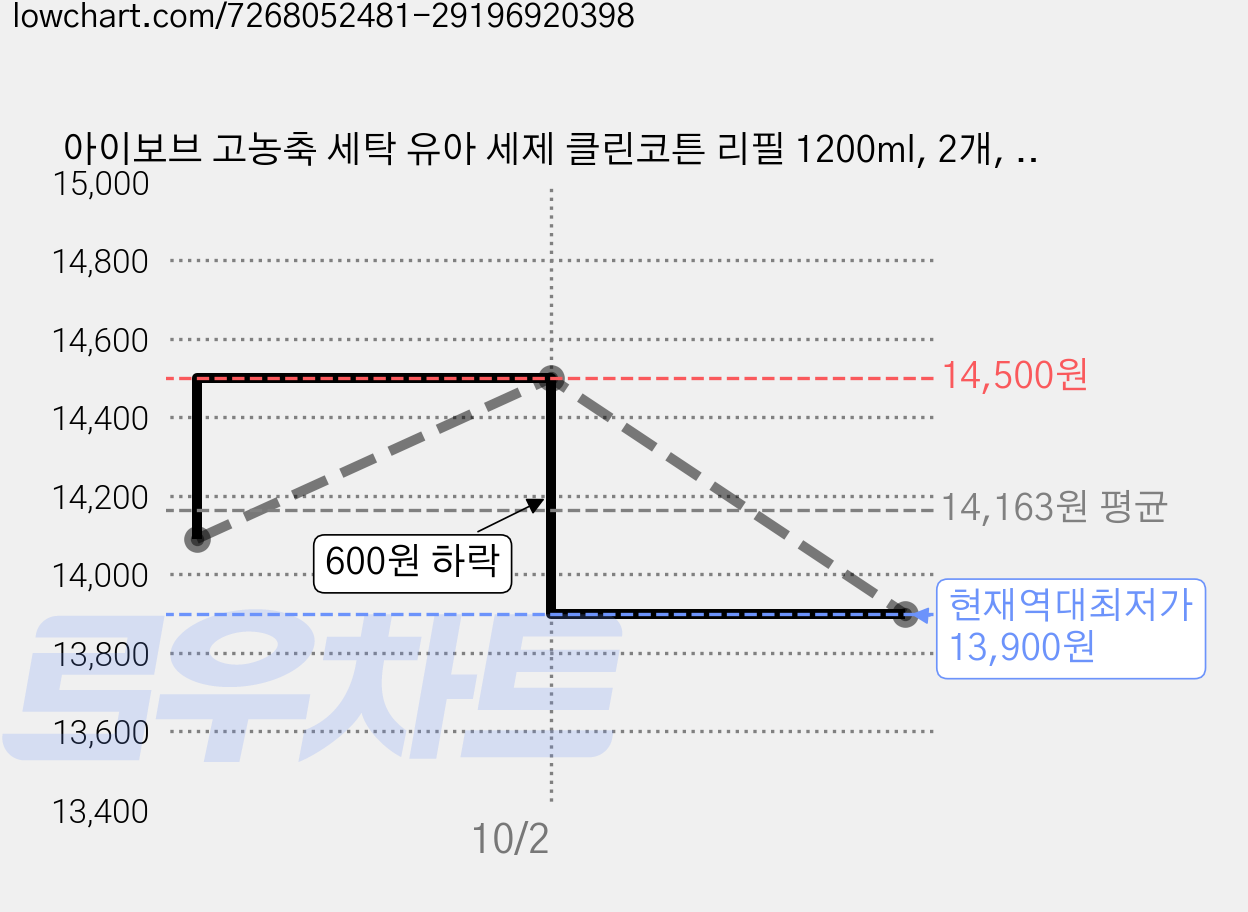 아이보브 고농축 세탁 유아 세제 클린코튼 리필 1200ml, 2개, 1.2L 가격 변동 차트, 현재가 13,900원, 역대최저가