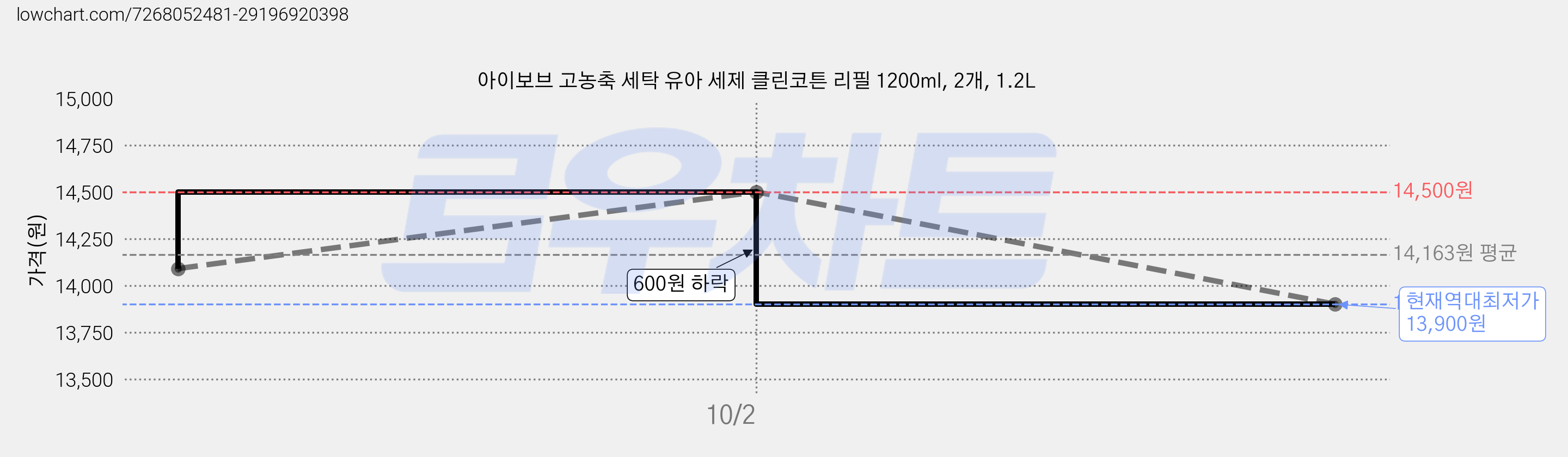 아이보브 고농축 세탁 유아 세제 클린코튼 리필 1200ml, 2개, 1.2L 가격 변동 차트, 현재가 13,900원, 역대최저가