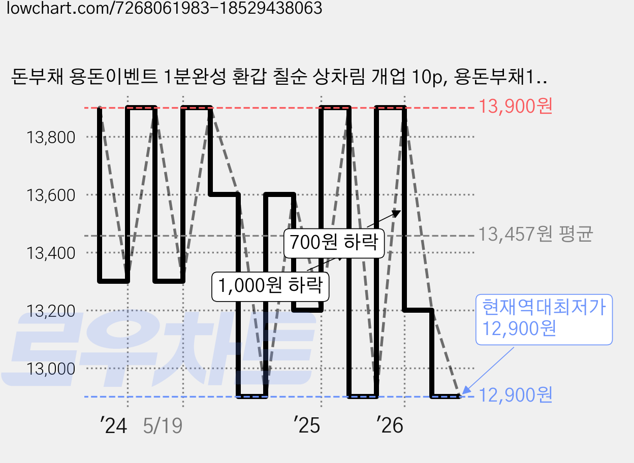 돈부채 용돈이벤트 1분완성 환갑 칠순 상차림 개업 10p, 용돈부채10p, 1개 가격 변동 차트, 현재가 12,900원, 역대최저가