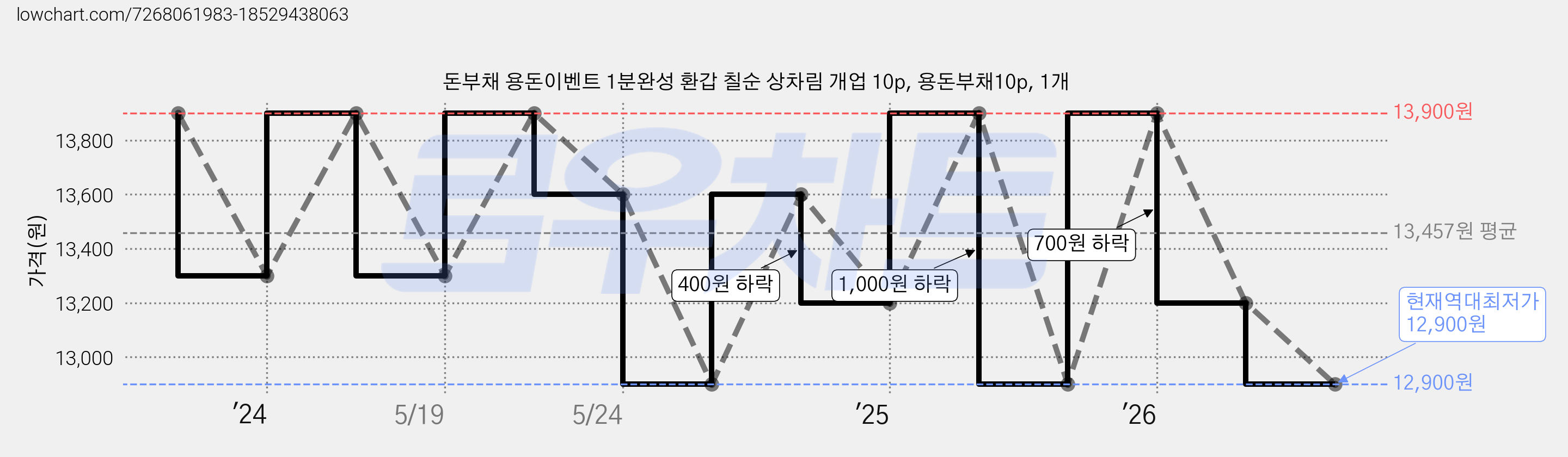 돈부채 용돈이벤트 1분완성 환갑 칠순 상차림 개업 10p, 용돈부채10p, 1개 가격 변동 차트, 현재가 12,900원, 역대최저가