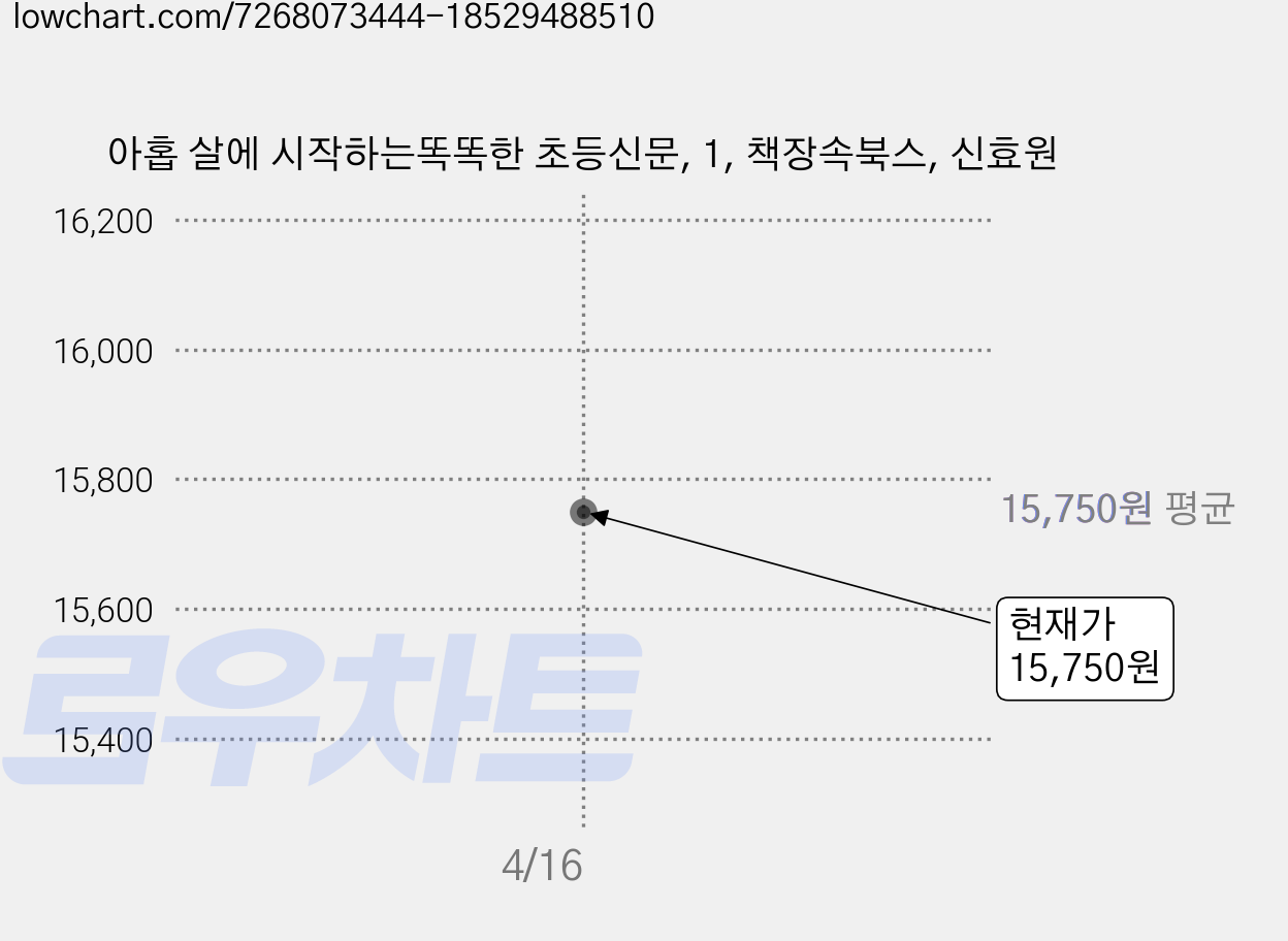 아홉 살에 시작하는똑똑한 초등신문, 1, 책장속북스, 신효원 가격 변동 차트, 현재가 15,750원