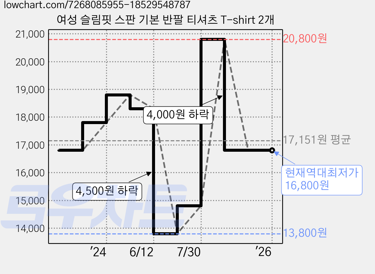 여성 슬림핏 스판 기본 반팔 티셔츠 T-shirt 2개 가격 변동 차트, 현재가 16,800원, 역대최저가