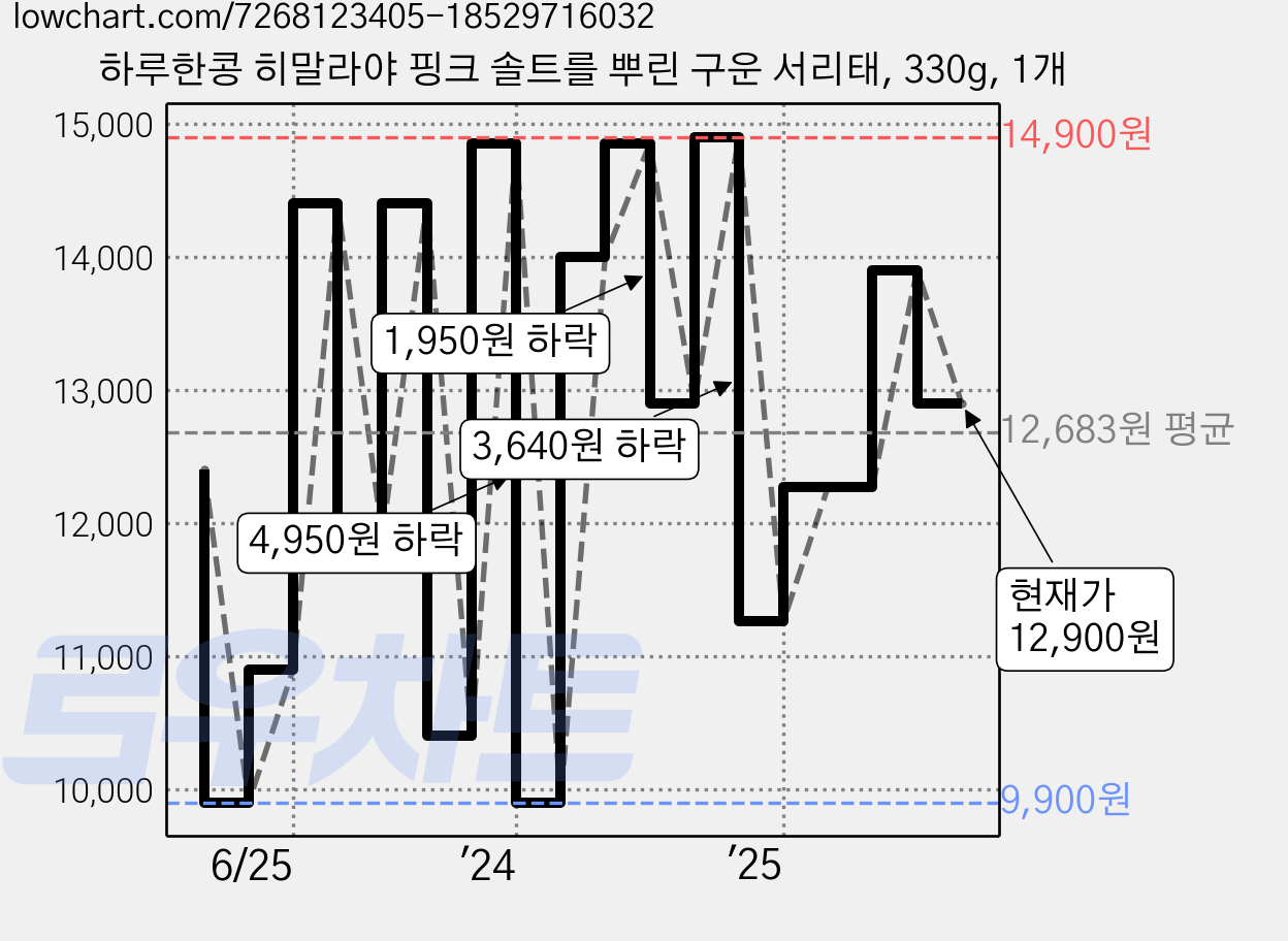 하루한콩 히말라야 핑크 솔트를 뿌린 구운 서리태, 330g, 1개 가격 변동 차트, 현재가 12,900원, 관측 최저가 9,600원