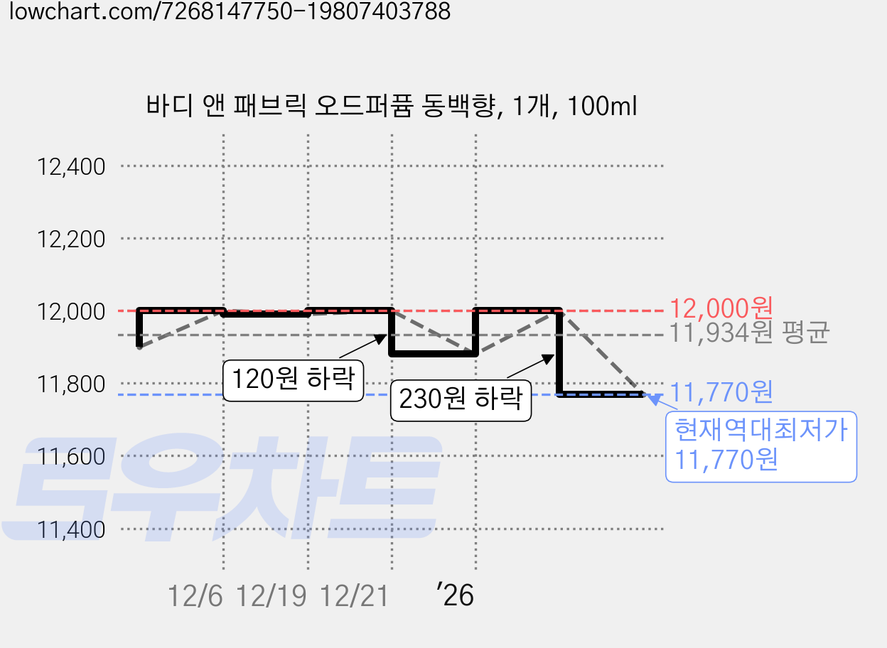 바디 앤 패브릭 오드퍼퓸 동백향, 1개, 100ml 가격 변동 차트, 현재가 11,770원, 역대최저가