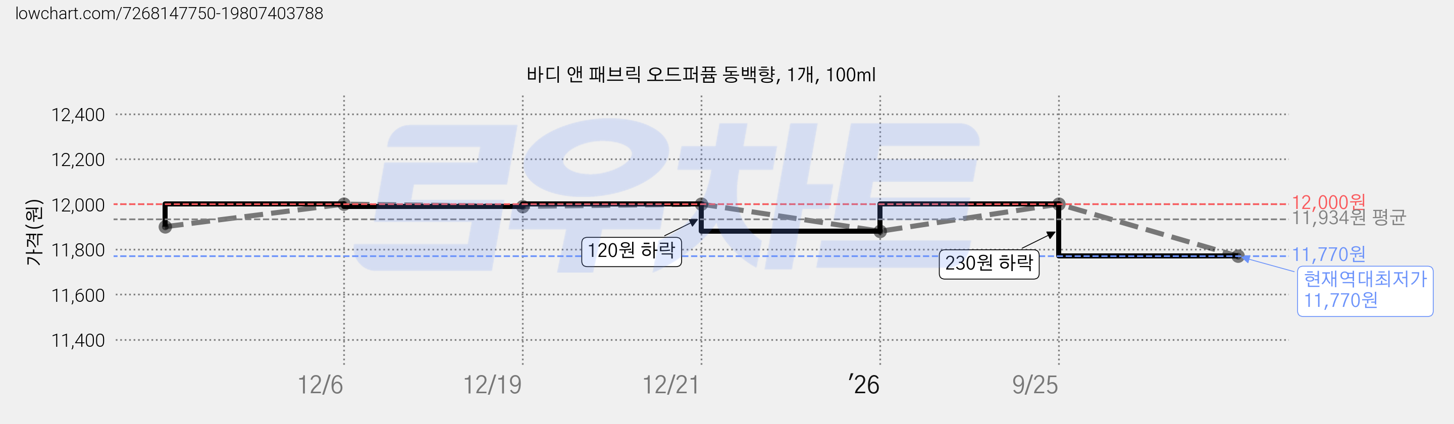 바디 앤 패브릭 오드퍼퓸 동백향, 1개, 100ml 가격 변동 차트, 현재가 11,770원, 역대최저가