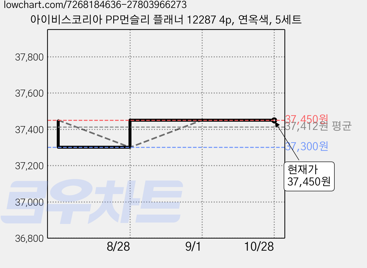 아이비스코리아 PP먼슬리 플래너 12287 4p, 연옥색, 5세트 가격 변동 차트, 현재가 37,450원, 관측 최저가 37,300원