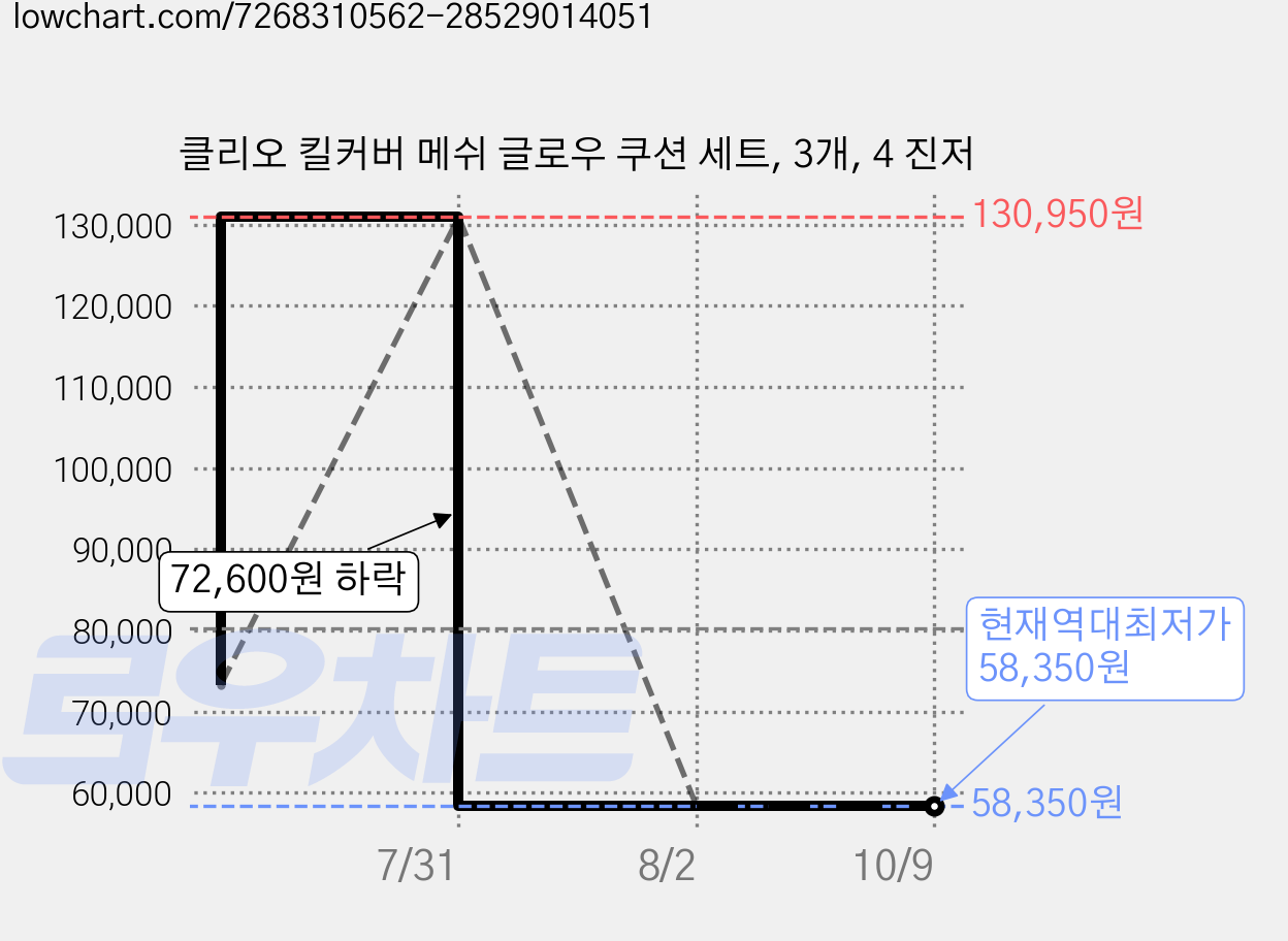 클리오 킬커버 메쉬 글로우 쿠션 세트, 3개, 4 진저 가격 변동 차트, 현재가 58,350원, 역대최저가