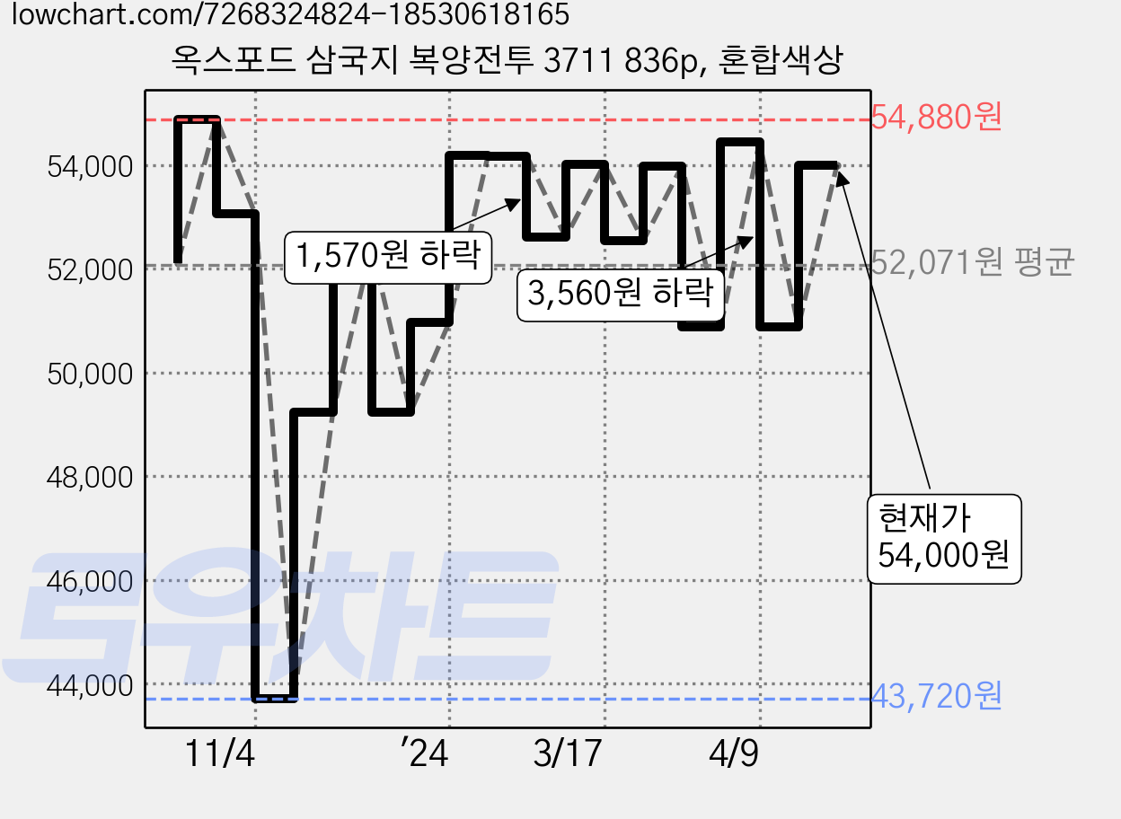 옥스포드 삼국지 복양전투 3711 836p, 혼합색상 가격 변동 차트, 현재가 54,000원, 관측 최저가 43,640원