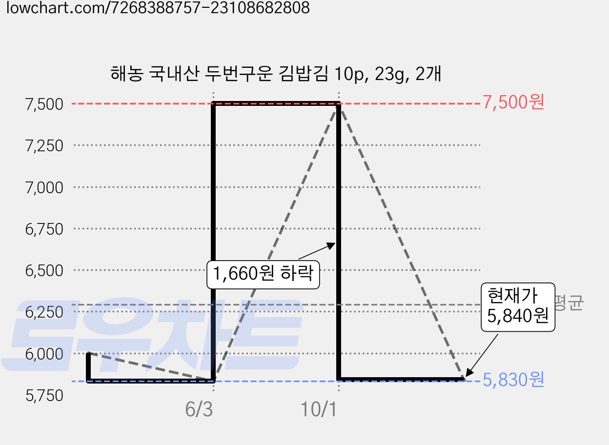 해농 국내산 두번구운 김밥김 10p, 23g, 2개 가격 변동 차트, 현재가 5,840원, 관측 최저가 5,830원