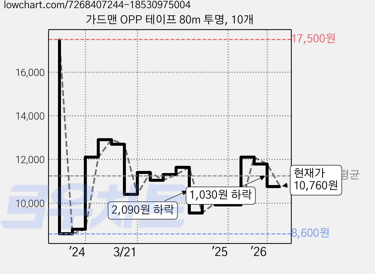 가드맨 OPP 테이프 80m 투명, 10개 가격 변동 차트, 현재가 10,760원, 관측 최저가 8,600원