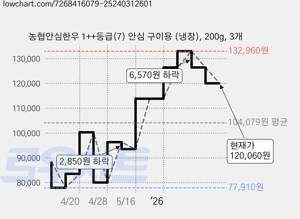 농협안심한우 1++등급(7) 안심 구이용 (냉장), 200g, 3개 가격 변동 차트, 현재가 120,060원, 관측 최저가 77,910원