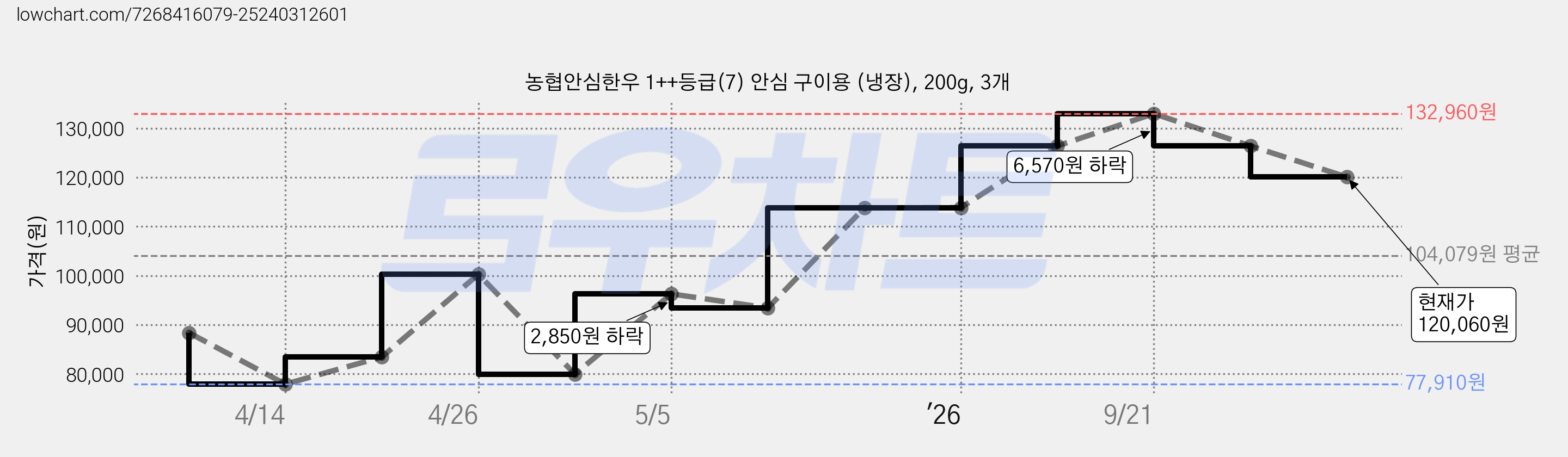 농협안심한우 1++등급(7) 안심 구이용 (냉장), 200g, 3개 가격 변동 차트, 현재가 120,060원, 관측 최저가 77,910원