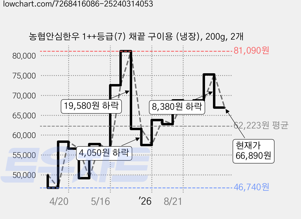농협안심한우 1++등급(7) 채끝 구이용 (냉장), 200g, 2개 가격 변동 차트, 현재가 66,890원, 관측 최저가 46,740원