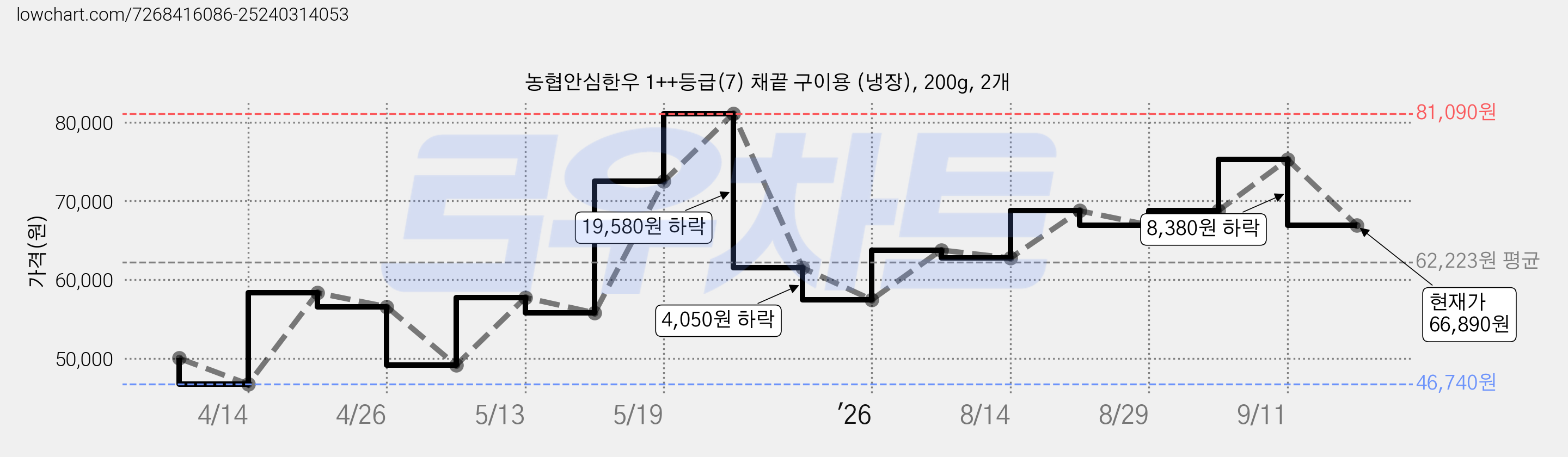 농협안심한우 1++등급(7) 채끝 구이용 (냉장), 200g, 2개 가격 변동 차트, 현재가 66,890원, 관측 최저가 46,740원