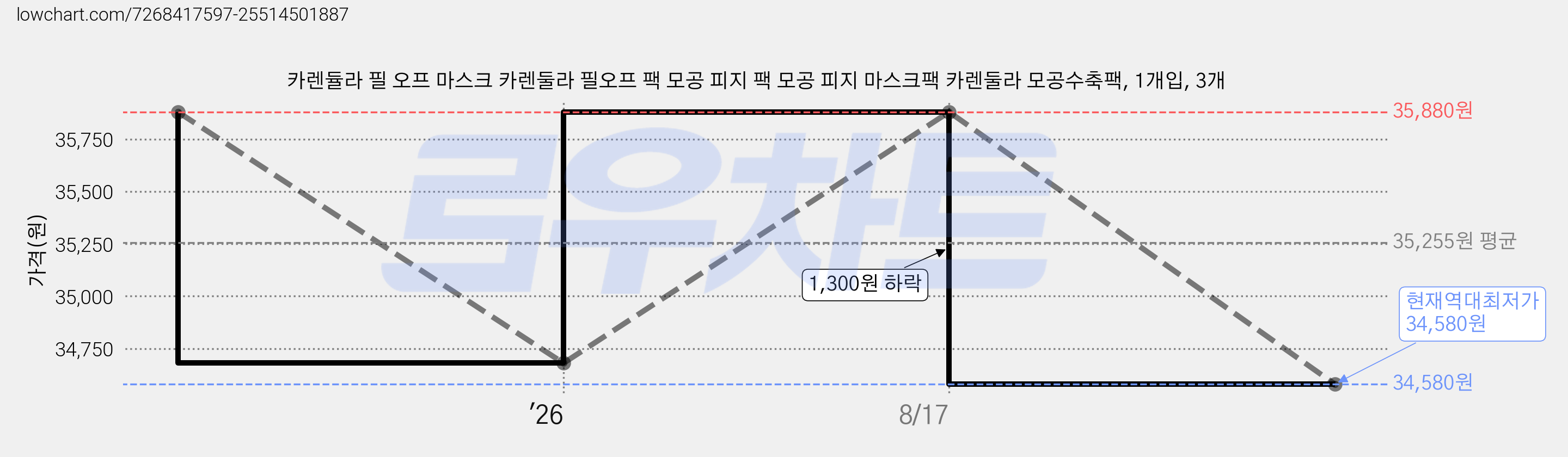 카렌듈라 필 오프 마스크 카렌둘라 필오프 팩 모공 피지 팩 모공 피지 마스크팩 카렌둘라 모공수축팩, 1개입, 3개 가격 변동 차트, 현재가 34,580원, 역대최저가
