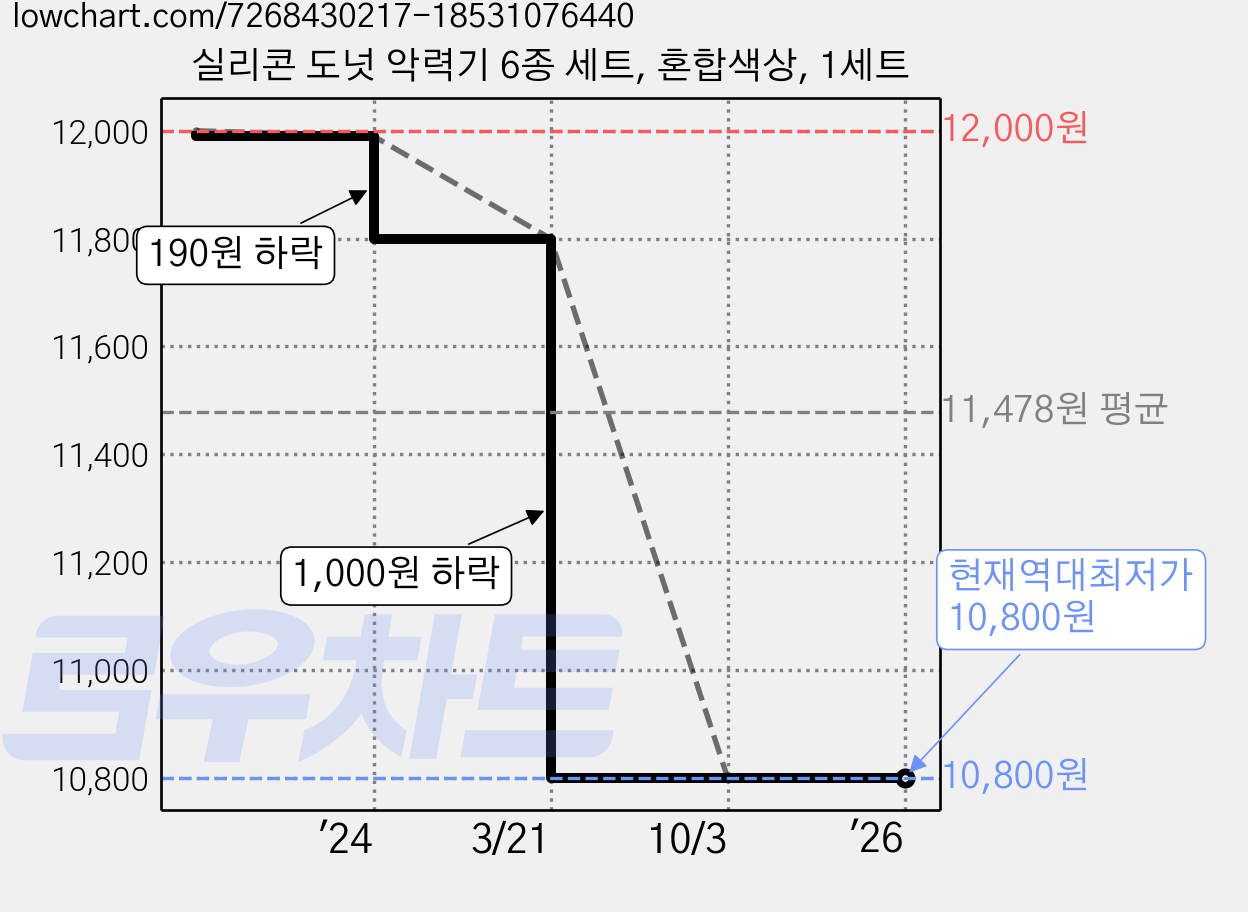 실리콘 도넛 악력기 6종 세트, 혼합색상, 1세트 가격 변동 차트, 현재가 10,800원, 역대최저가