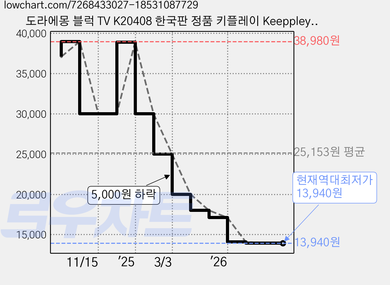 도라에몽 블럭 TV K20408 한국판 정품 키플레이 Keeppley, 1개 가격 변동 차트, 현재가 13,940원, 역대최저가