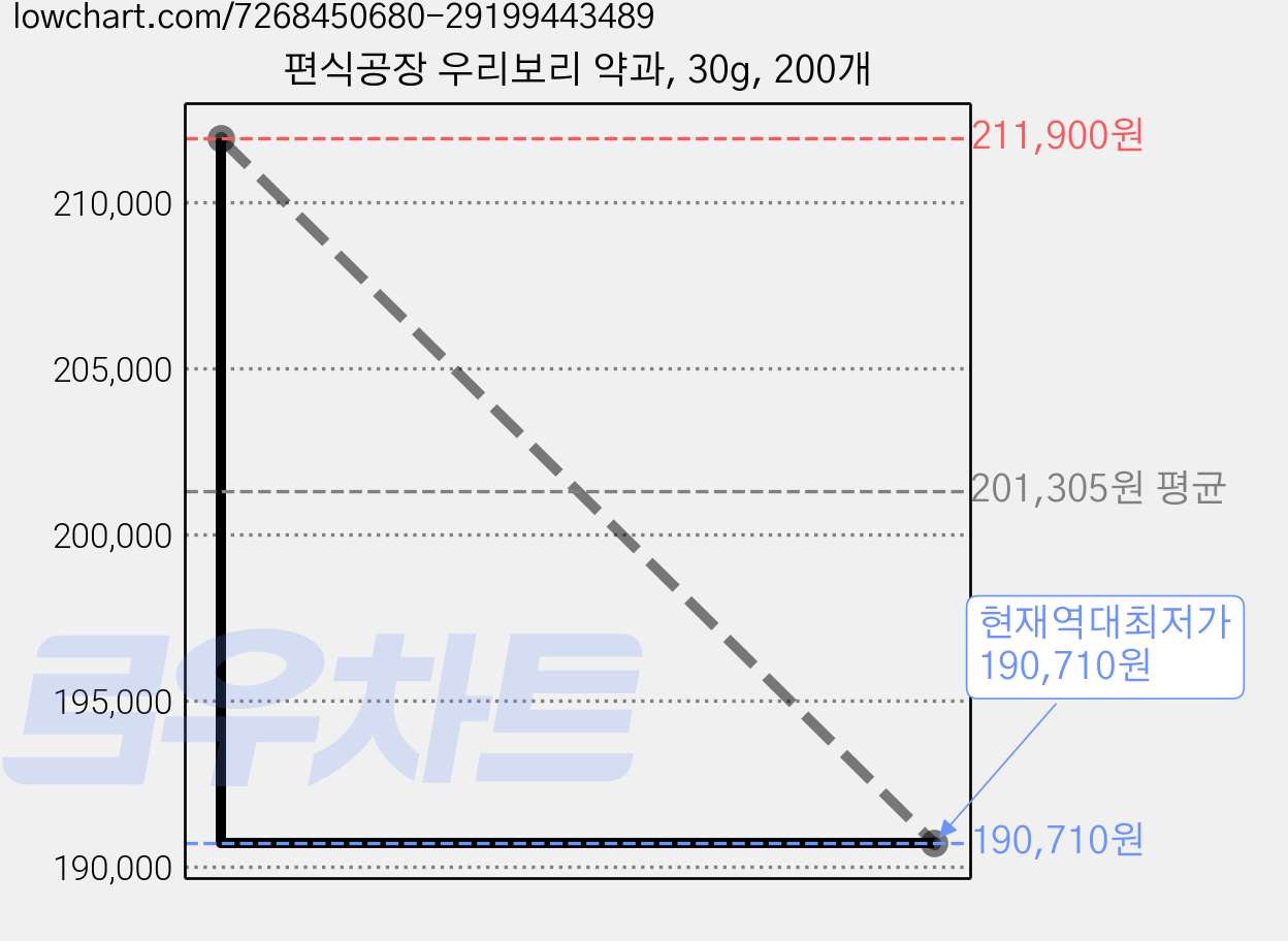 편식공장 우리보리 약과, 30g, 200개 가격 변동 차트, 현재가 190,710원, 역대최저가