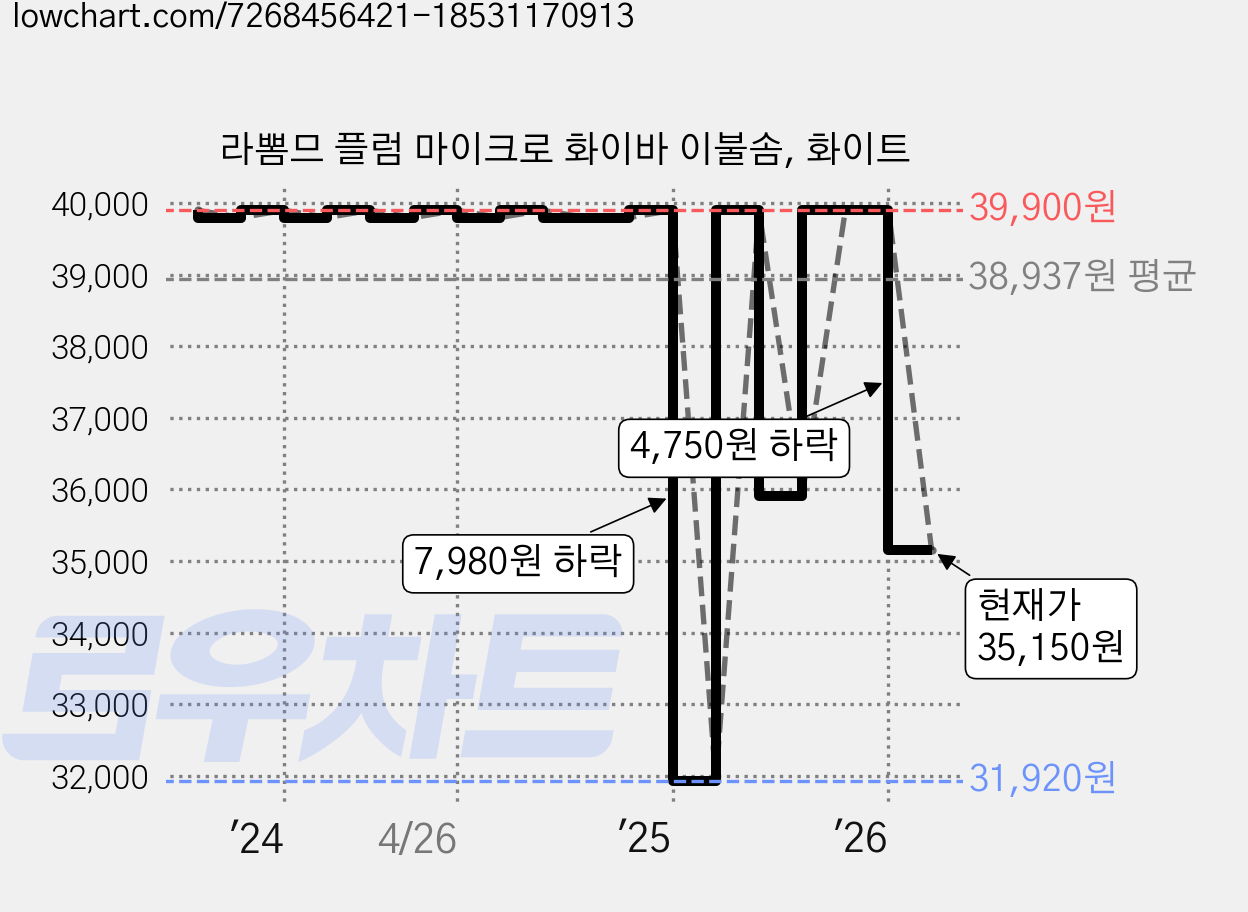 라뽐므 플럼 마이크로 화이바 이불솜, 화이트 가격 변동 차트, 현재가 35,150원, 관측 최저가 31,920원