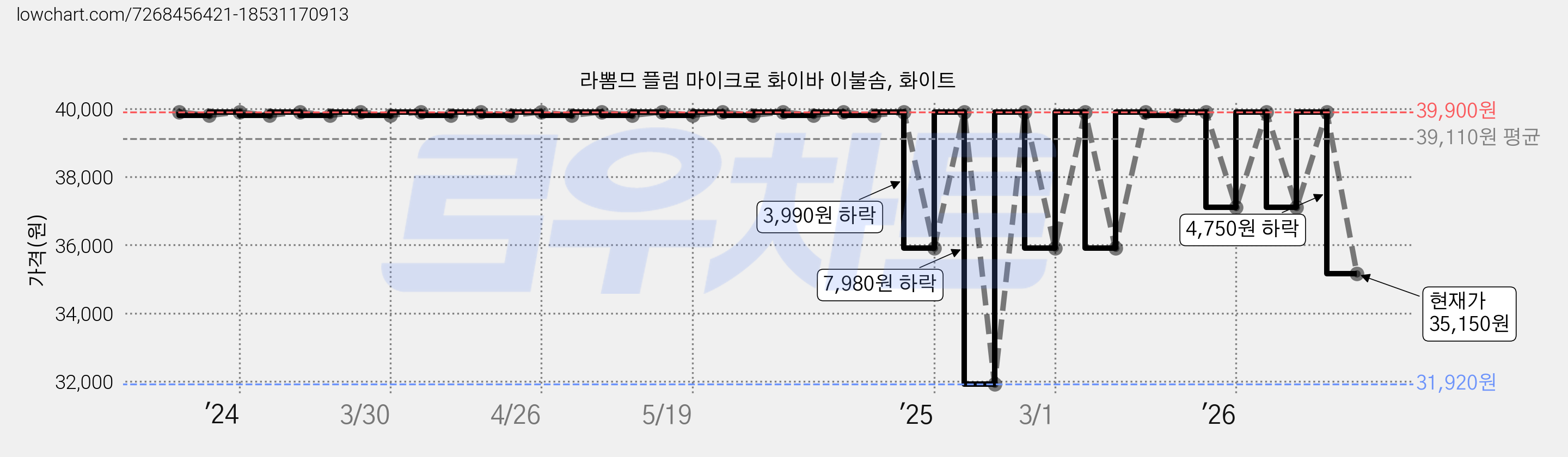 라뽐므 플럼 마이크로 화이바 이불솜, 화이트 가격 변동 차트, 현재가 35,150원, 관측 최저가 31,920원