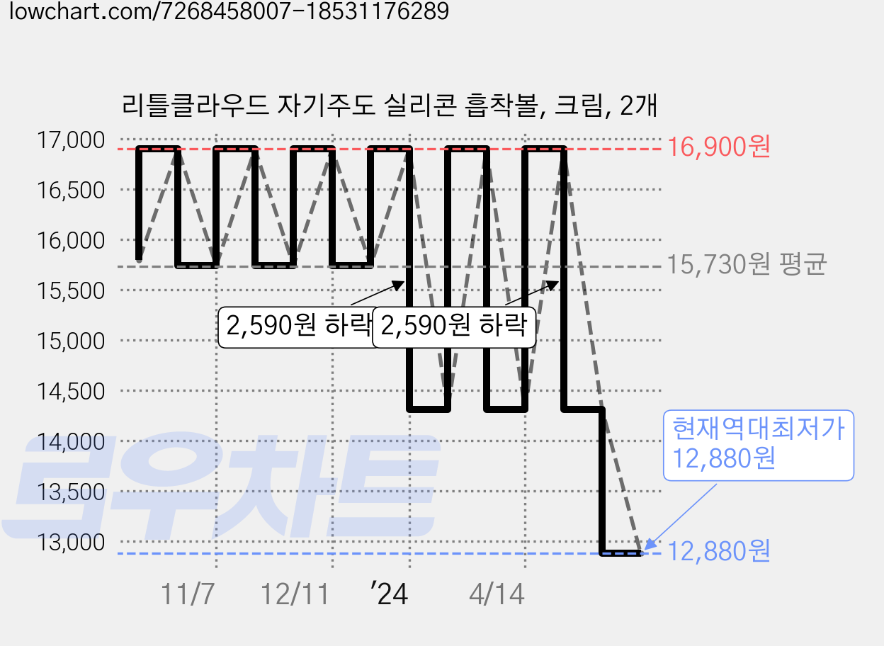 리틀클라우드 자기주도 실리콘 흡착볼, 크림, 2개 가격 변동 차트, 현재가 12,880원, 역대최저가
