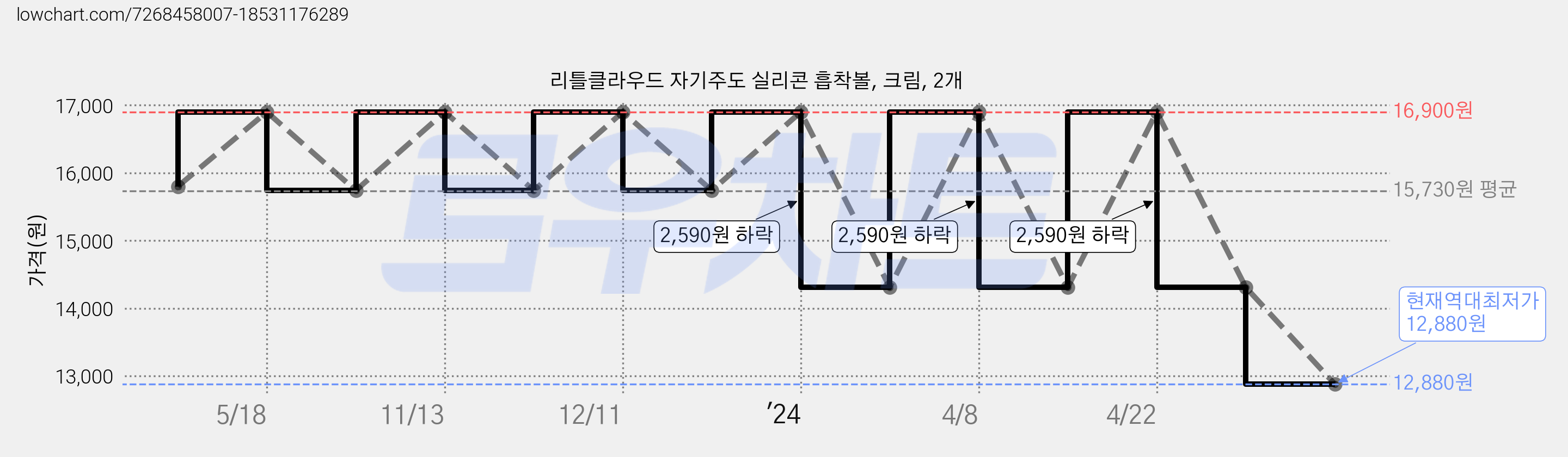 리틀클라우드 자기주도 실리콘 흡착볼, 크림, 2개 가격 변동 차트, 현재가 12,880원, 역대최저가
